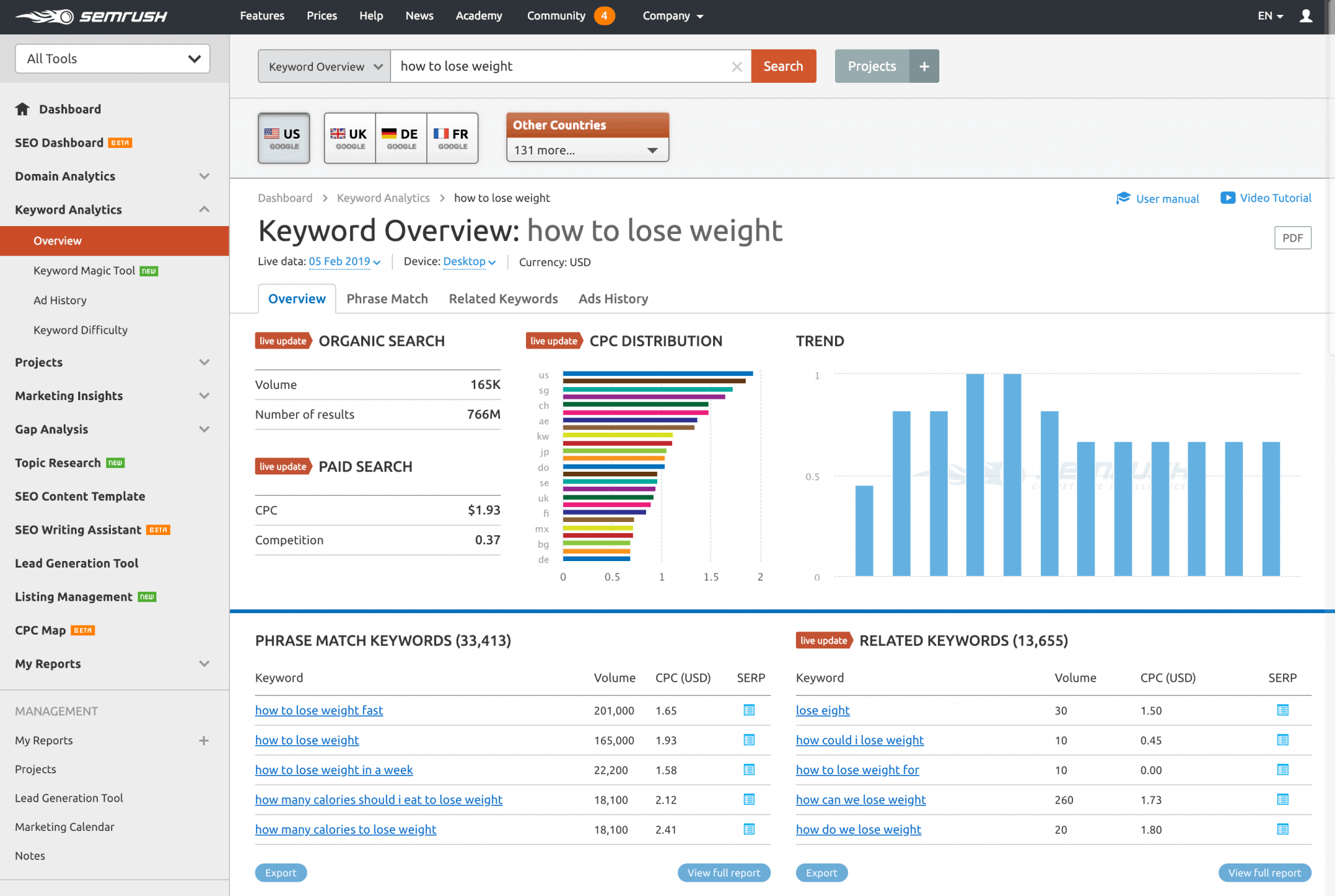 Cpc mapping. SEMRUSH исследование. Report keywords. Keyword Analysis страница. Ad keywords.
